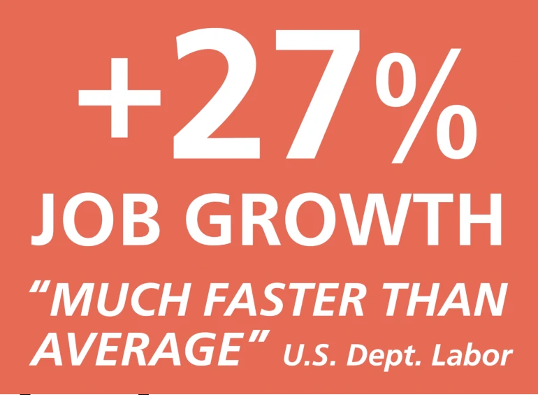 27 percent job growth; much faster than average, according to U.S. Department of Labor