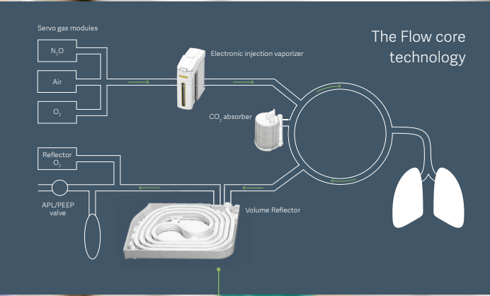 Flow-e Servo ventilator, volume reflector, injector vaporizers