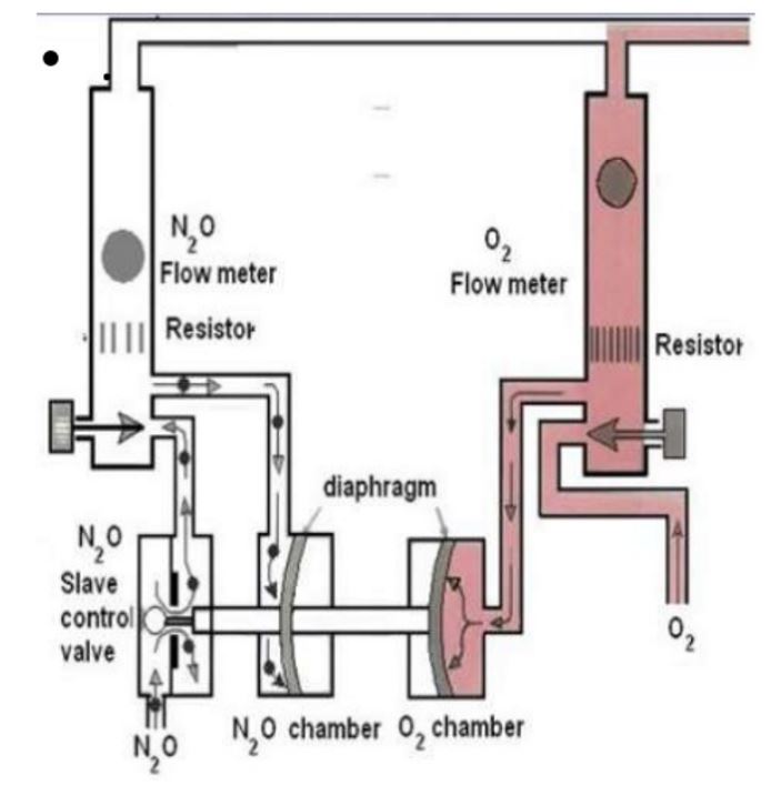 Anesthesia Gas Machine- Fail-safe, Flowmeters, Hypoxic