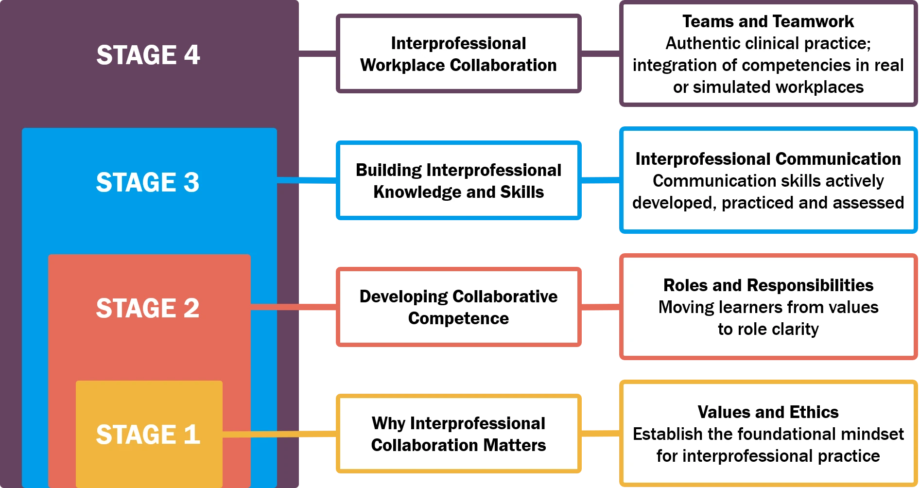 A diagram of stages of IPEC core competencies including STAGE 1: Why Interprofessional Collaboration Matters, Values and Ethics, Establish the foundational mindset for interprofessional practice; STAGE 2: Developing Collaborative Competence, Roles and Responsibilities, Moving learners from values to role clarity; STAGE 3: Building Interprofessional Knowledge and Skills, Interprofessional Communication, Communication skills actively developed, practiced and assessed; STAGE 4: Interprofessional Workplace Collaboration, Teams and Teamwork, Authentic clinical practice; integration of competencies in real or simulated workplaces.